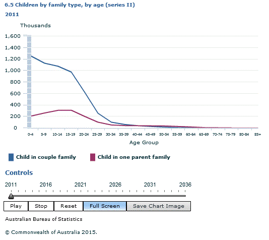 Graph Image for 6.5 Children by family type, by age (series II)